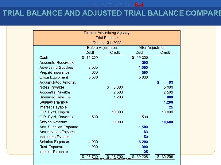 ILLUSTRATION 6 -4 TRIAL BALANCE AND ADJUSTED TRIAL BALANCE COMPARE Lecture # 6: Adjusting
