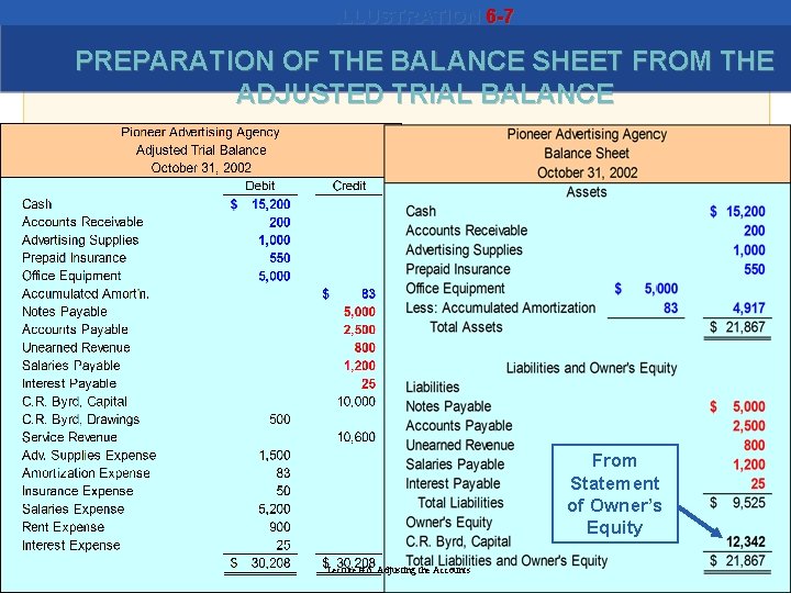 ILLUSTRATION 6 -7 PREPARATION OF THE BALANCE SHEET FROM THE ADJUSTED TRIAL BALANCE From