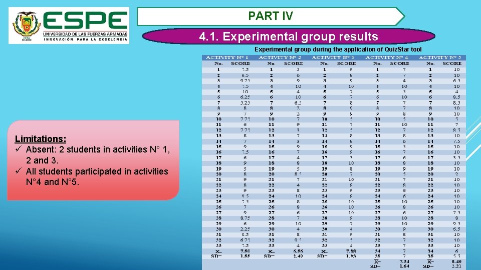 PART IV 4. 1. Experimental group results Experimental group during the application of Quiz.
