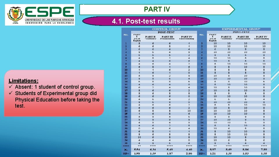 2. Limitations: ü Absent: 1 student of control group. ü Students of Experimental group