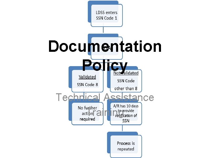 Documentation Policy Technical Assistance Training 