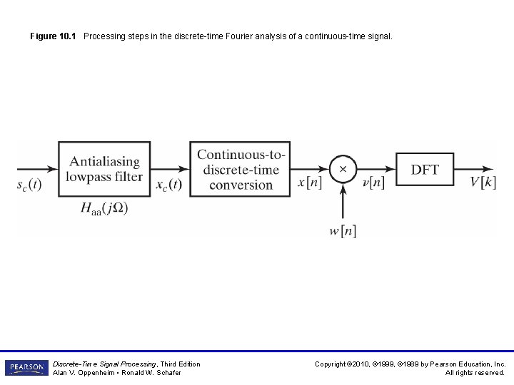 Figure 10. 1 Processing steps in the discrete-time Fourier analysis of a continuous-time signal.