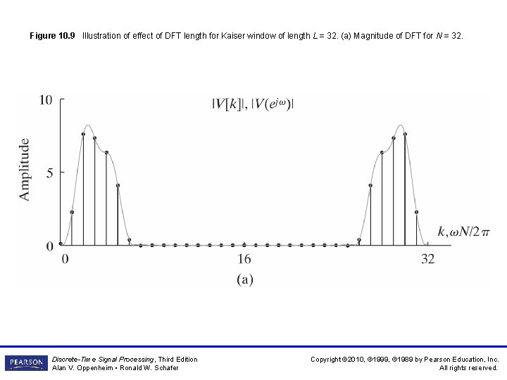 Figure 10. 9 Illustration of effect of DFT length for Kaiser window of length