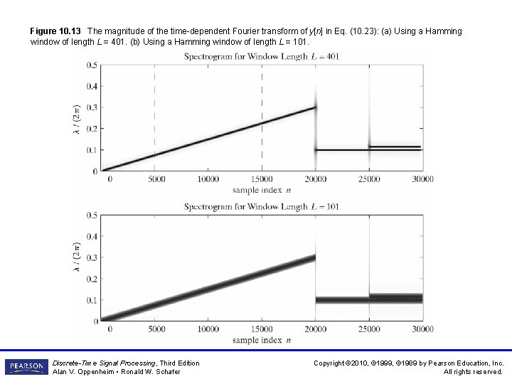 Figure 10. 13 The magnitude of the time-dependent Fourier transform of y[n] in Eq.