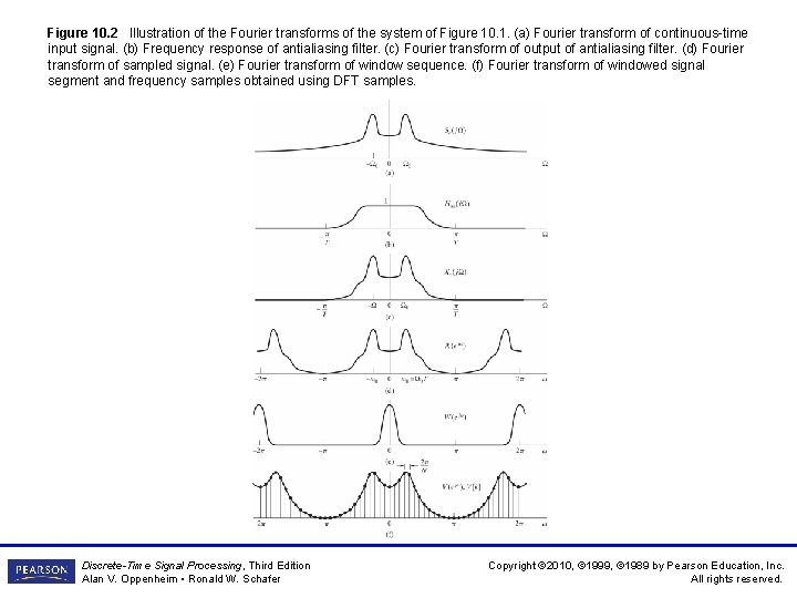 Figure 10. 2 Illustration of the Fourier transforms of the system of Figure 10.