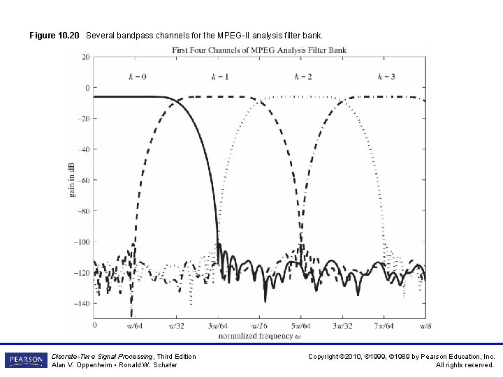 Figure 10. 20 Several bandpass channels for the MPEG-II analysis filter bank. Discrete-Time Signal