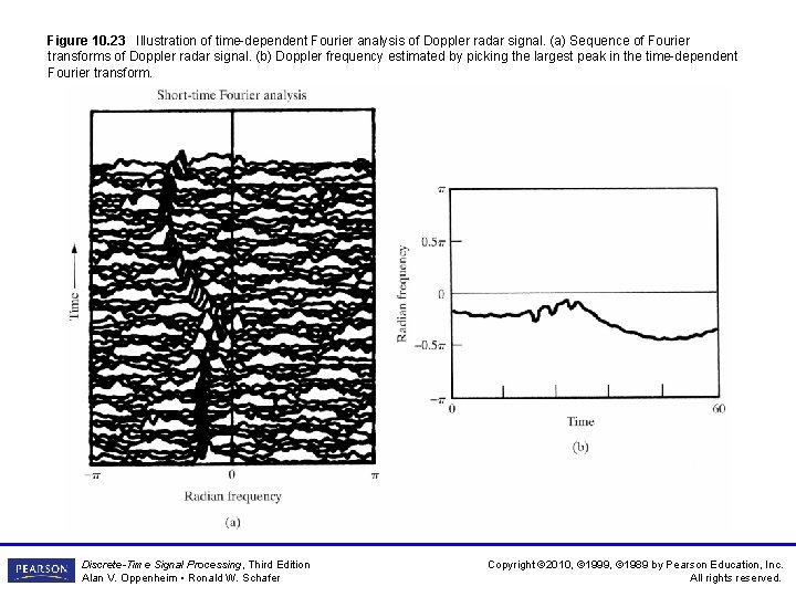 Figure 10. 23 Illustration of time-dependent Fourier analysis of Doppler radar signal. (a) Sequence