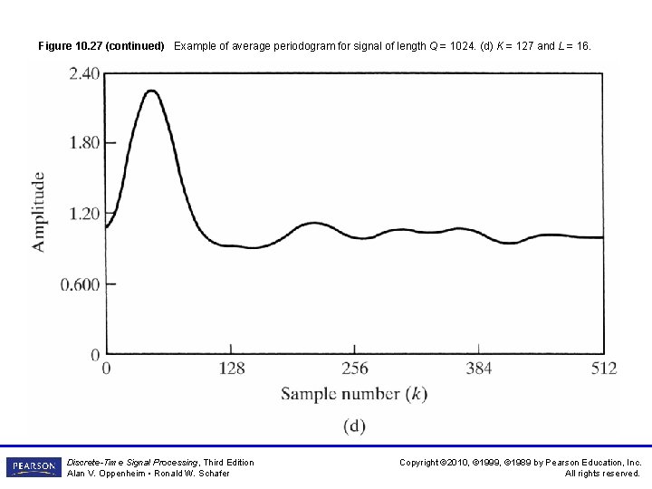 Figure 10. 27 (continued) Example of average periodogram for signal of length Q =