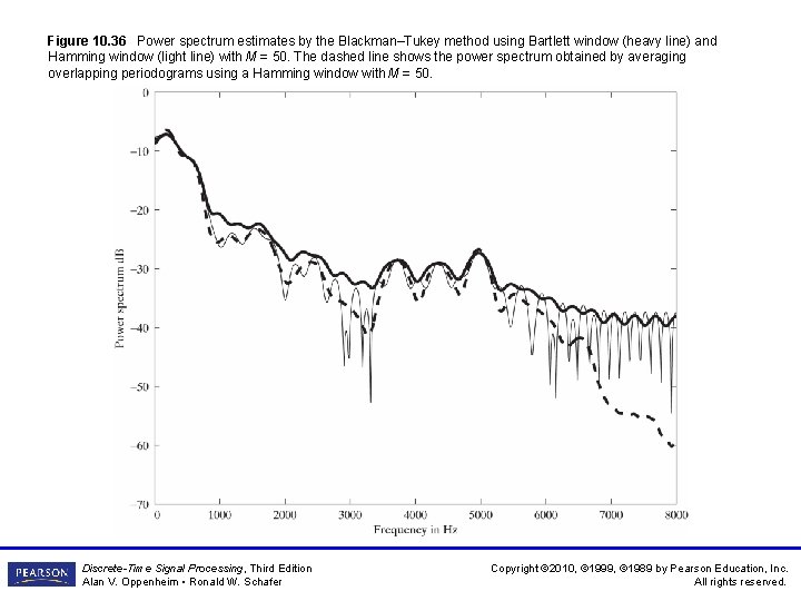 Figure 10. 36 Power spectrum estimates by the Blackman–Tukey method using Bartlett window (heavy