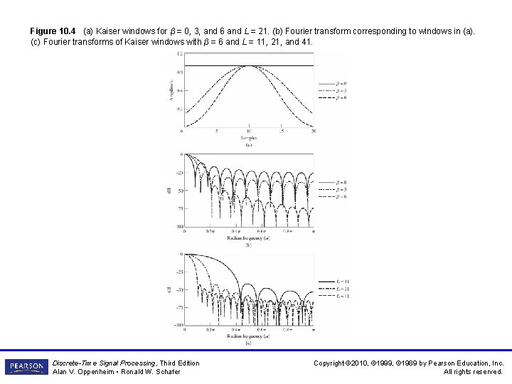 Figure 10. 4 (a) Kaiser windows for β = 0, 3, and 6 and