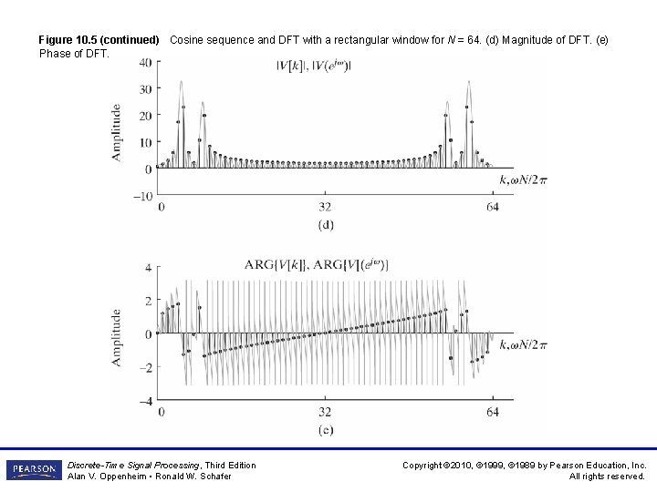 Figure 10. 5 (continued) Cosine sequence and DFT with a rectangular window for N