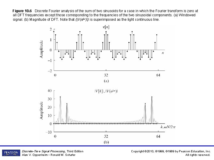 Figure 10. 6 Discrete Fourier analysis of the sum of two sinusoids for a