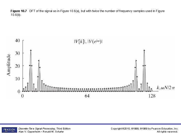 Figure 10. 7 DFT of the signal as in Figure 10. 6(a), but with