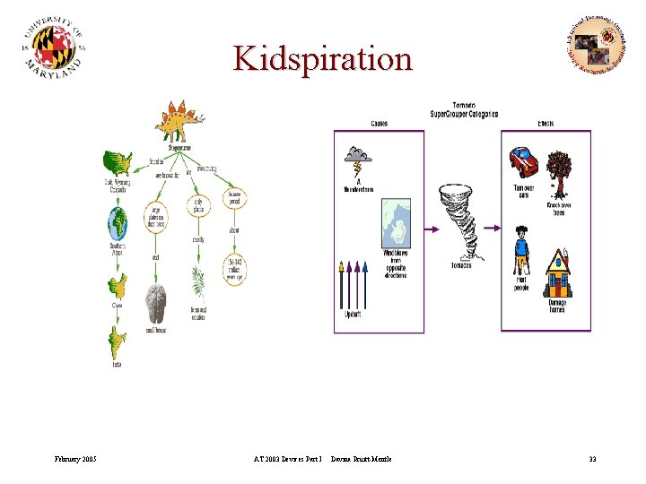 Kidspiration February 2005 AT 2003 Devices Part I Davina Pruitt-Mentle 33 