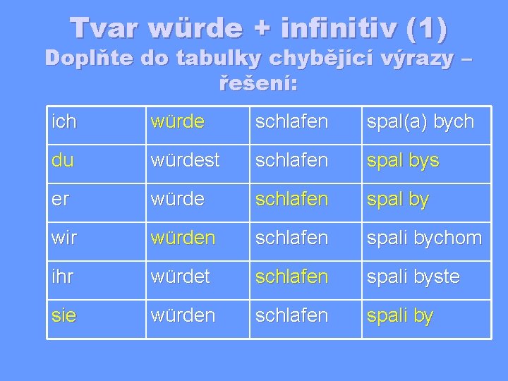 Tvar würde + infinitiv (1) Doplňte do tabulky chybějící výrazy – řešení: ich würde