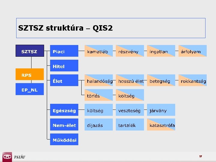 SZTSZ struktúra QIS 2 17 