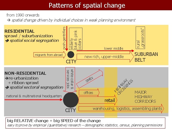 Patterns of spatial change migrants from abroad CITY re-urbanization + ribbon sprawl spatial sectoral
