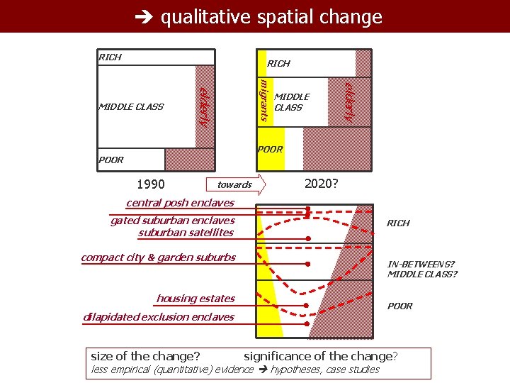  qualitative spatial change RICH MIDDLE CLASS elderly migrants elderly MIDDLE CLASS POOR 1990