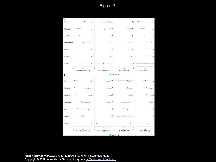 Figure 3 Kidney International 2020 97383 -392 DOI: (10. 1016/j. kint. 2019. 10. 023)