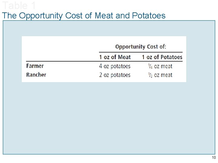 Table 1 The Opportunity Cost of Meat and Potatoes 10 
