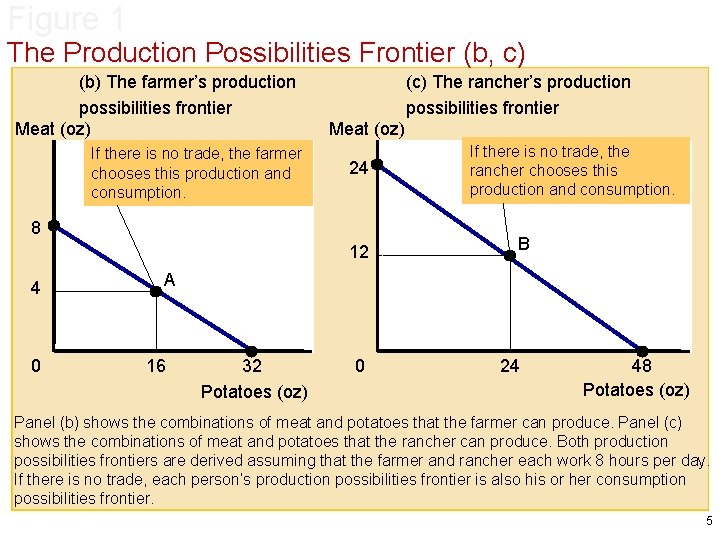 Figure 1 The Production Possibilities Frontier (b, c) (b) The farmer’s production possibilities frontier