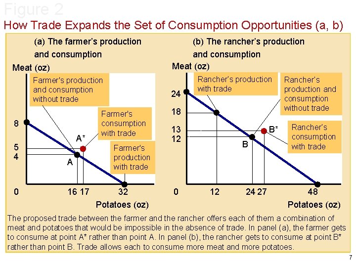 Figure 2 How Trade Expands the Set of Consumption Opportunities (a, b) (a) The