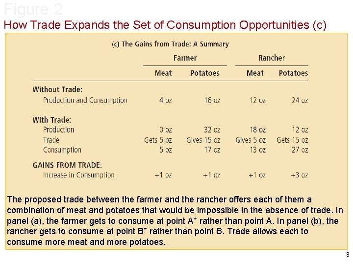 Figure 2 How Trade Expands the Set of Consumption Opportunities (c) The proposed trade