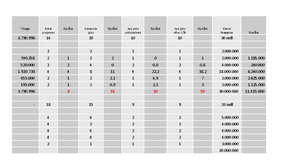 Tilsagn Antal projekter 3. 790. 996 14 Opnået bevarede jobs Opnået nye jobs umiddelbart