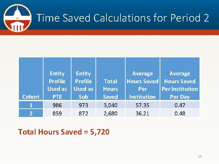 Time Saved Calculations for Period 2 Cohort 1 2 Entity Profile Used as PTE