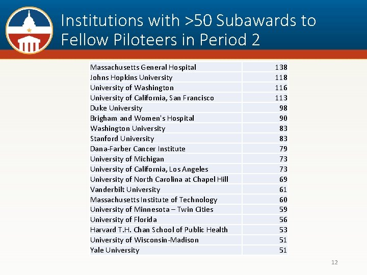 Institutions with >50 Subawards to Fellow Piloteers in Period 2 Massachusetts General Hospital Johns