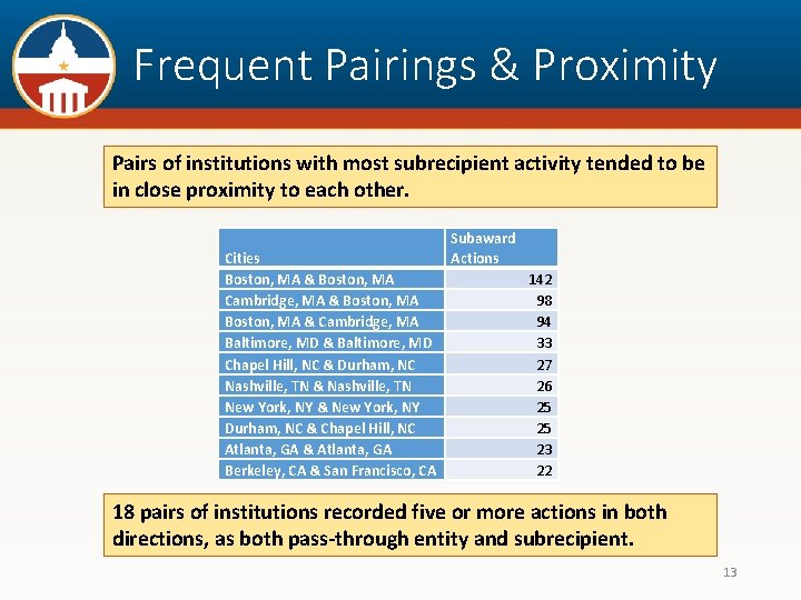 Frequent Pairings & Proximity Pairs of institutions with most subrecipient activity tended to be