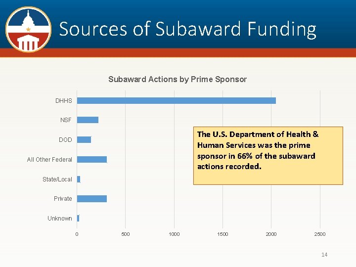 Sources of Subaward Funding Subaward Actions by Prime Sponsor DHHS NSF The U. S.