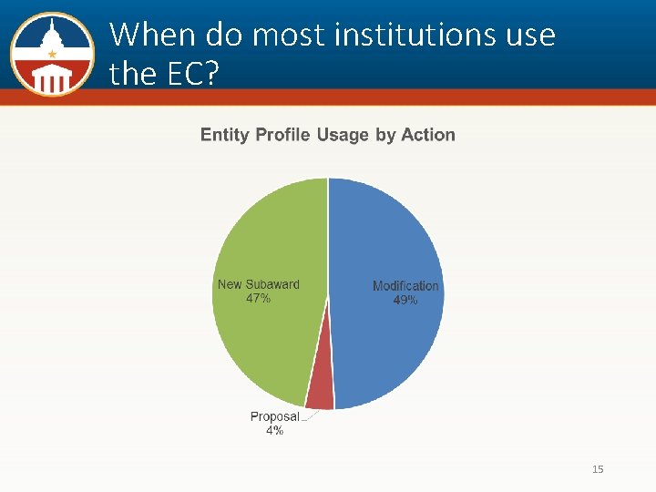 When do most institutions use the EC? 15 