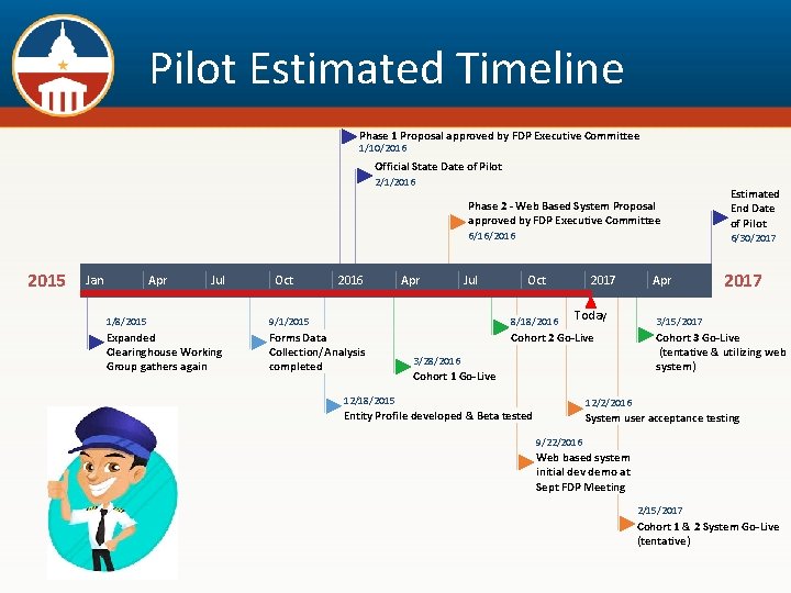 Pilot Estimated Timeline Phase 1 Proposal approved by FDP Executive Committee 1/10/2016 Official State