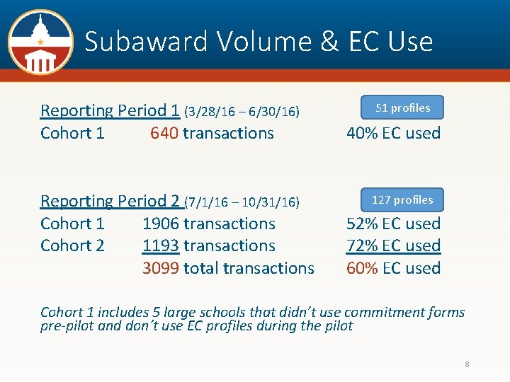 Subaward Volume & EC Use Reporting Period 1 (3/28/16 – 6/30/16) Cohort 1 640