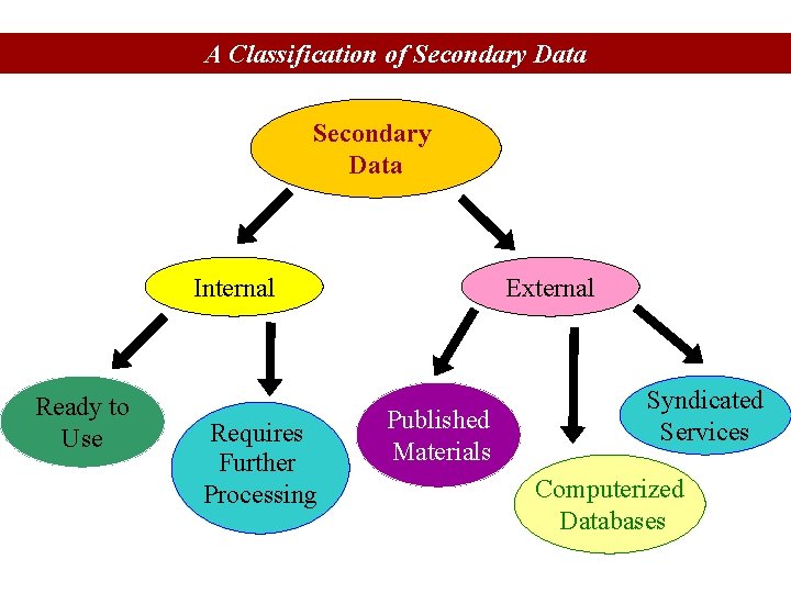 A Classification of Secondary Data Internal Ready to Use Requires Further Processing External Published