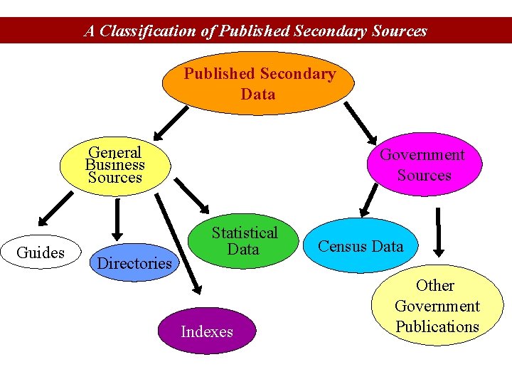 A Classification of Published Secondary Sources Published Secondary Data General Business Sources Guides Directories