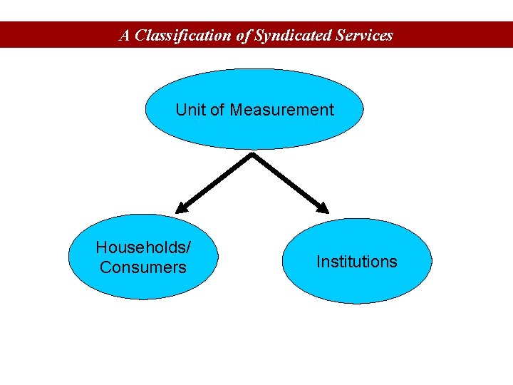 A Classification of Syndicated Services Unit of Measurement Households/ Consumers Institutions 