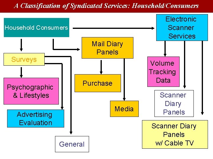 A Classification of Syndicated Services: Household/Consumers Household Consumers Mail Diary Panels Surveys Psychographic &
