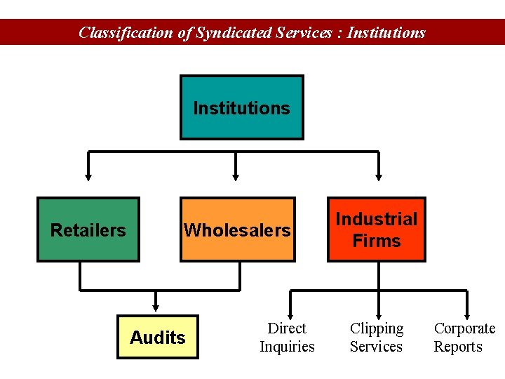 Classification of Syndicated Services : Institutions Retailers Wholesalers Audits Direct Inquiries Industrial Firms Clipping