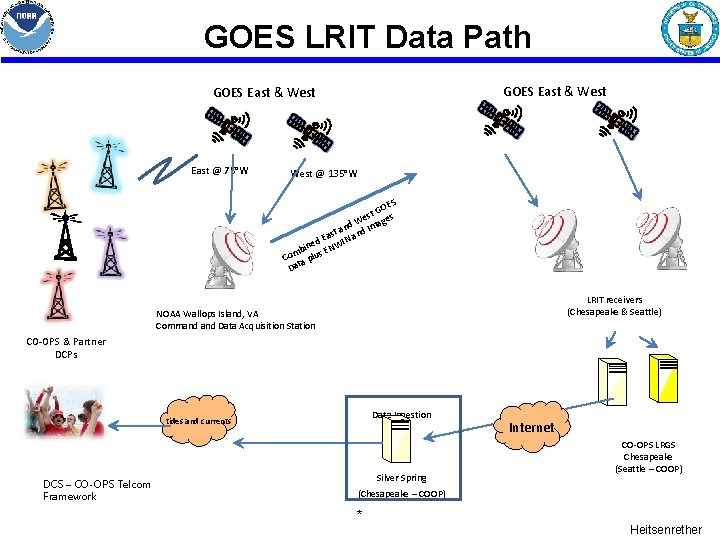 GOES LRIT Data Path GOES East & West East @ 75°W West @ 135°W GOES LRIT Data Path GOES East & West East @ 75°W West @ 135°W