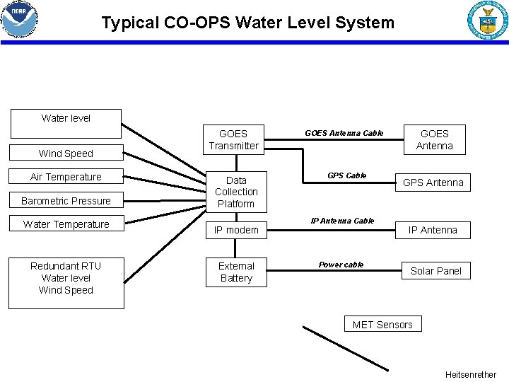 Typical CO-OPS Water Level System Water level Wind Speed Air Temperature Barometric Pressure Water Typical CO-OPS Water Level System Water level Wind Speed Air Temperature Barometric Pressure Water