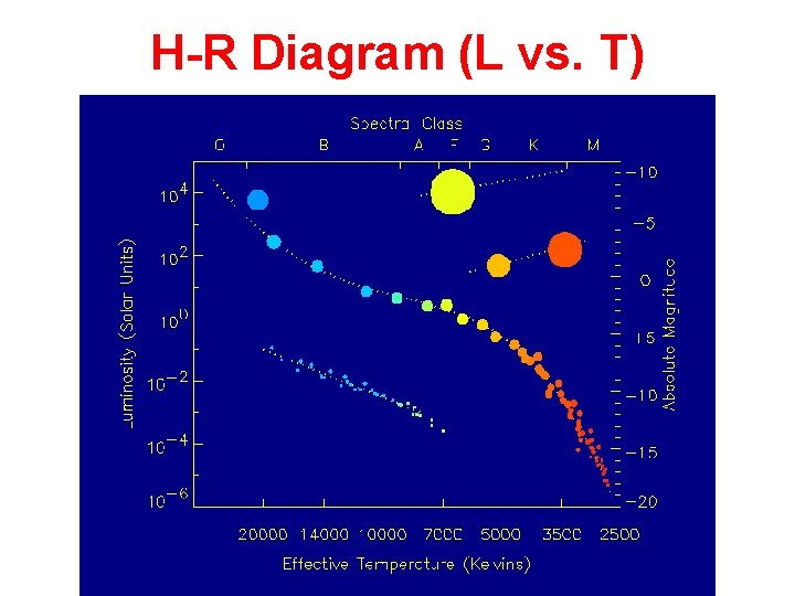 H-R Diagram (L vs. T) 