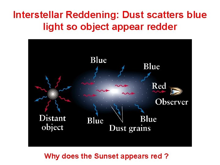Interstellar Reddening: Dust scatters blue light so object appear redder Why does the Sunset