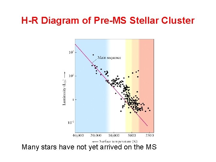 H-R Diagram of Pre-MS Stellar Cluster Many stars have not yet arrived on the