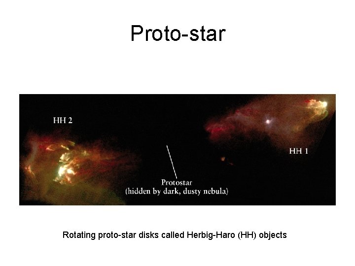 Proto-star Rotating proto-star disks called Herbig-Haro (HH) objects 