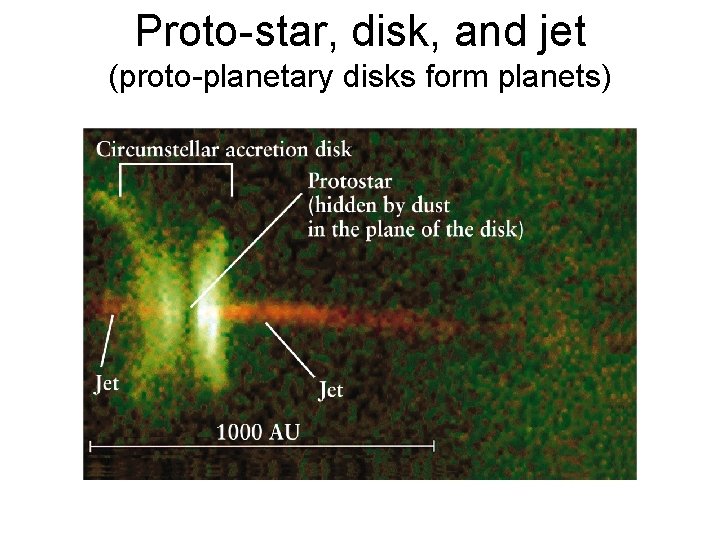 Proto-star, disk, and jet (proto-planetary disks form planets) 