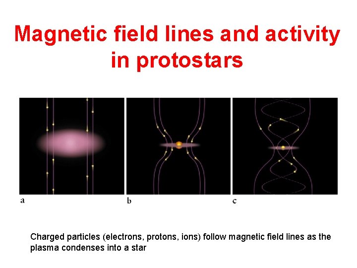 Magnetic field lines and activity in protostars Charged particles (electrons, protons, ions) follow magnetic