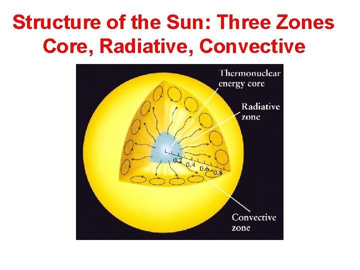Structure of the Sun: Three Zones Core, Radiative, Convective 