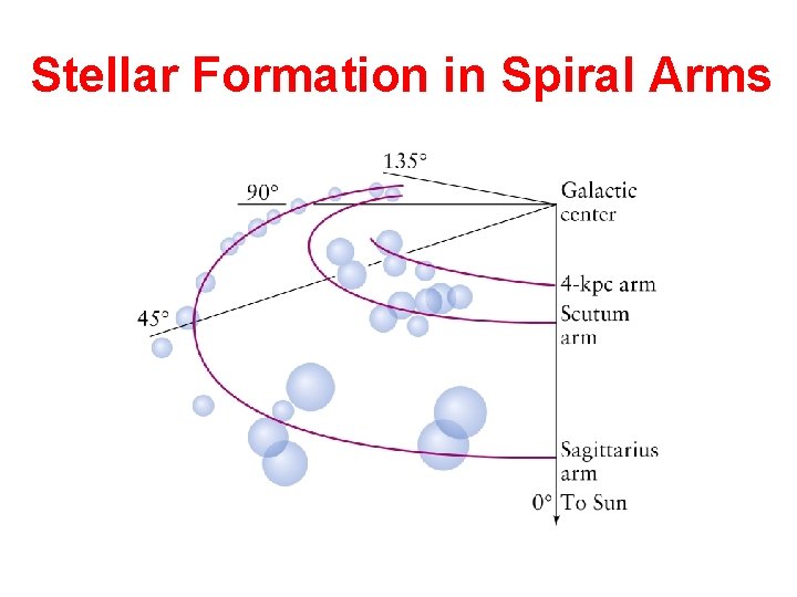 Stellar Formation in Spiral Arms 